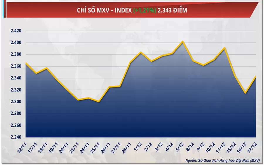 Bản tin MXV ngày 18/12/2025: Giá bạc áp sát đỉnh lịch sử 67 USD/ounce